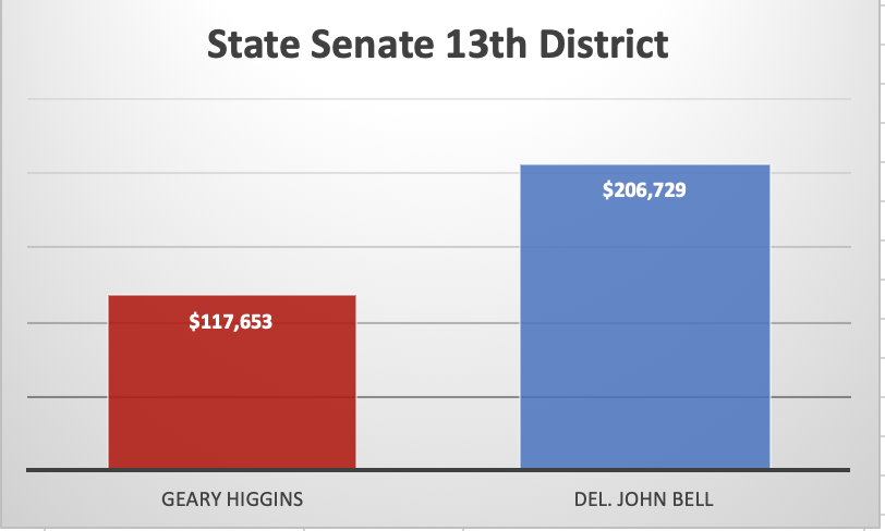 campaign contributions 13th state Senate district July-Aug 2019